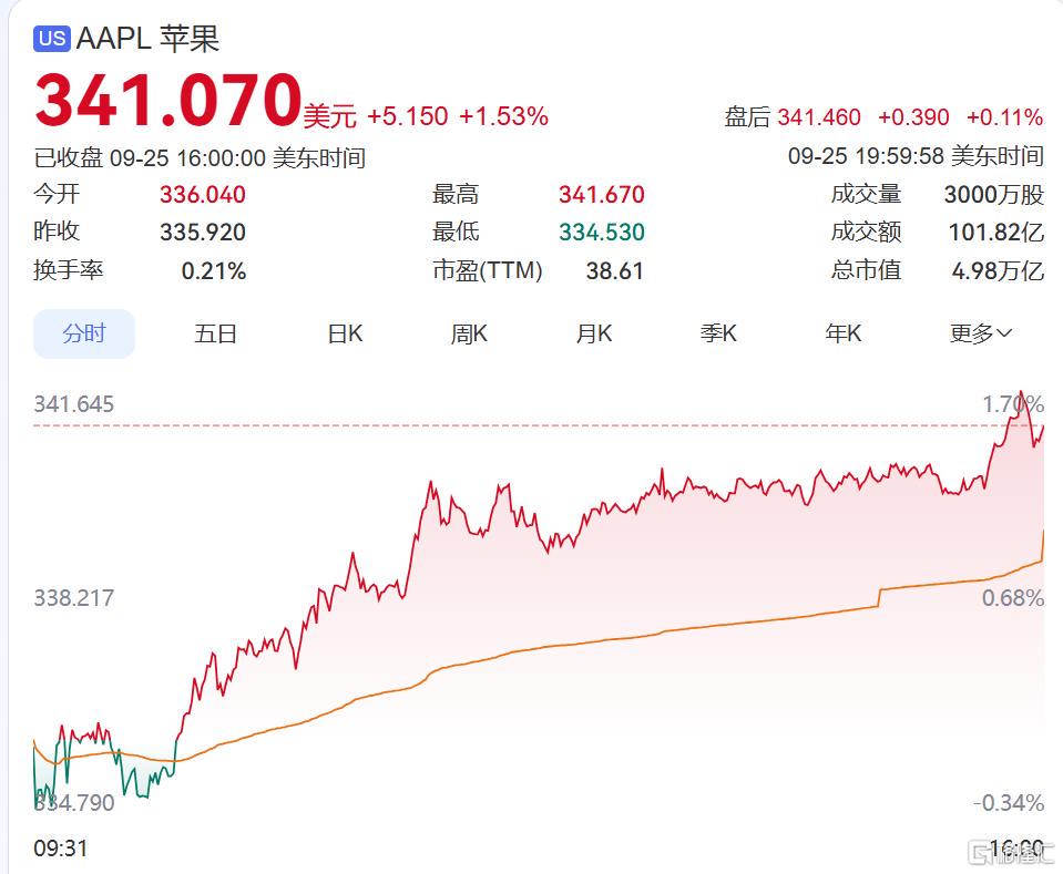 续签高通专利许可,苹果一夜飙涨5000亿!